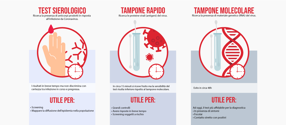 Descrizione tampone molecolare, tampone rapido, test sierologico