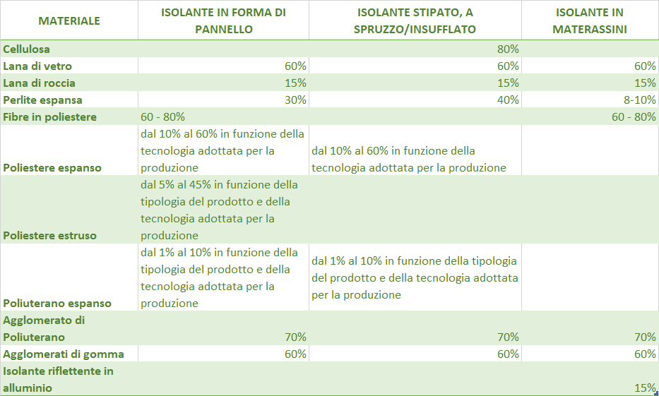 CAM. Tabella di percentuale di riciclato del prodotto.