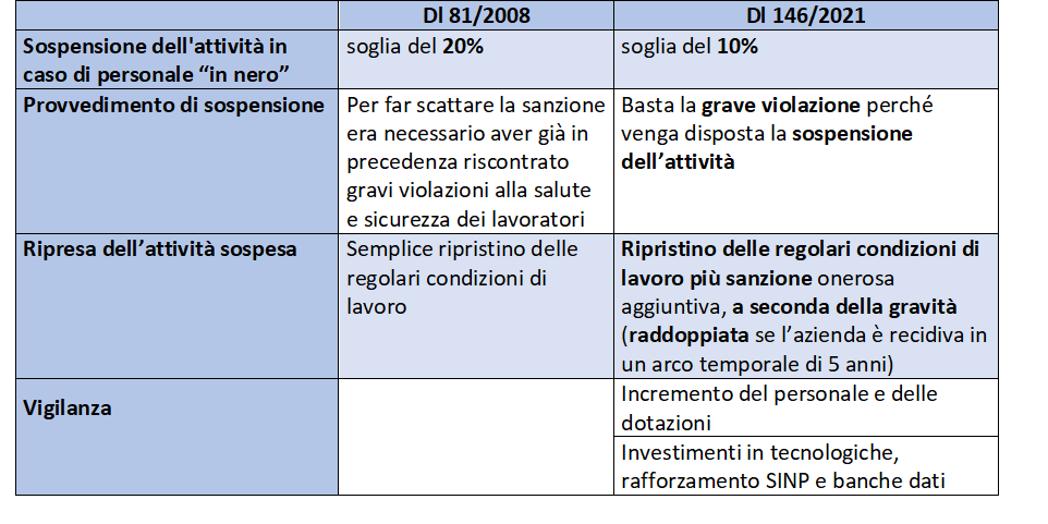 Tabella sanzioni inadempimenti - sicurezza sul lavoro