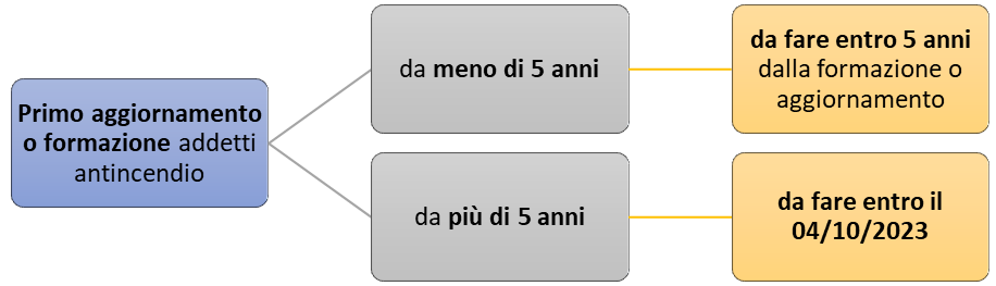 aggiornamento antincendio quando farlo? normativa antincendio, corso antincendio