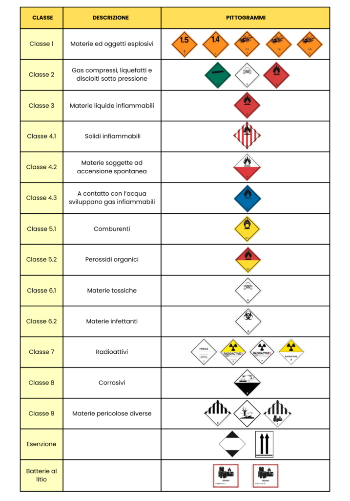 ADR classificazione merci pericolose